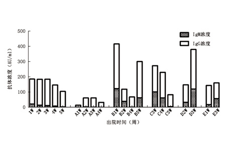 新型冠狀病毒肺炎患者出院后抗體水平變化分析