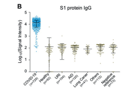 系统评估 IgG 对 SARS-CoV-2 S蛋白衍生肽的反应，用于监测 COVID-19 患者