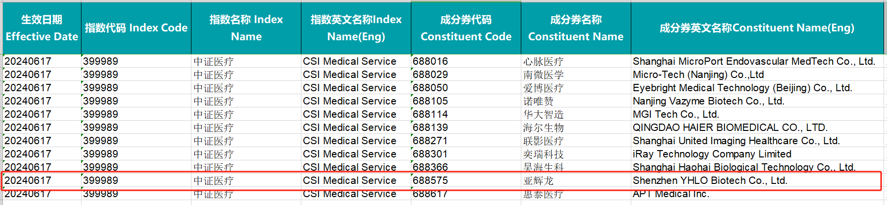 再獲肯定！亞輝龍入選中證醫(yī)療指數(shù)樣本
