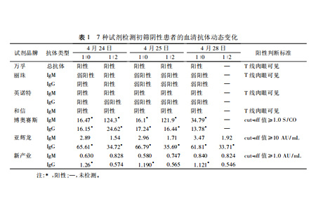 特異性 IgM/IgG 抗體檢測篩查無癥狀新型冠狀病毒感染者1例