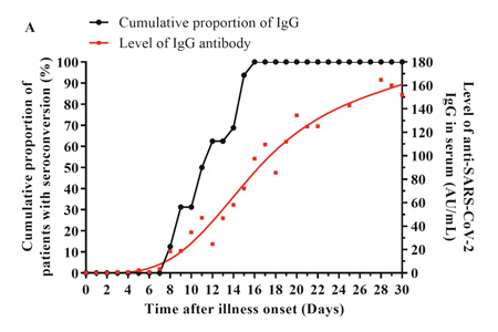 严重急性呼吸系统综合症冠状病毒2（SARS-CoV-2）IgG和IgM抗体的概况