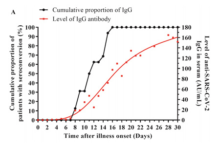 嚴(yán)重急性呼吸系統(tǒng)綜合癥冠狀病毒2（SARS-CoV-2）IgG和IgM抗體的概況