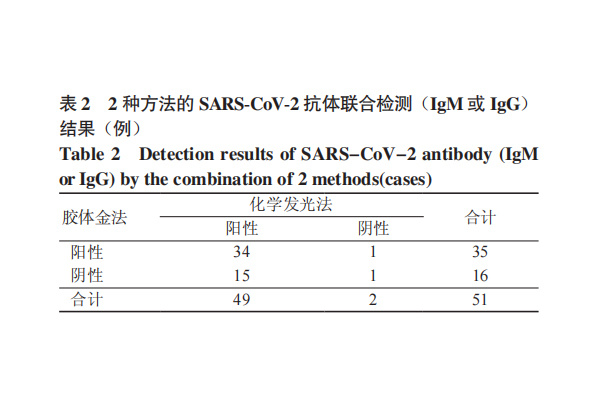 化学发光法与胶体金法检测 SARS-CoV-2 抗体阳性率比较