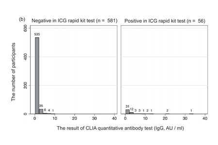 在针对COVID-19的不同血清学检测中，IgM和IgG抗体阳性率之间的差异；医护人员检查的经验教训