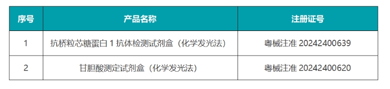 喜添双证 | 喜耕田再下一城，天疱疮、肝纤检测项目拿证！