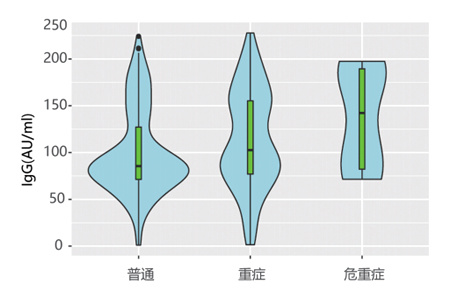 423例新型冠狀病毒肺炎患者血清抗體檢測(cè)結(jié)果與臨床診斷應(yīng)用價(jià)值研究
