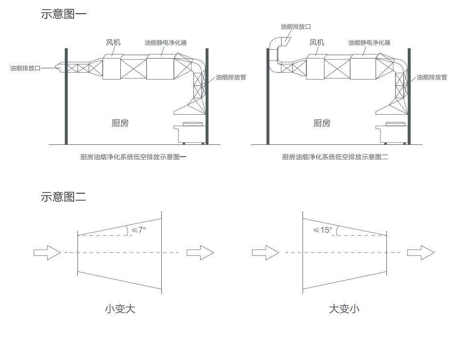 油煙凈化器選型與安裝常識(shí)