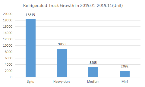 Development Situation of the Refrigerated Vehicle Industry in China and the Trend Analysis