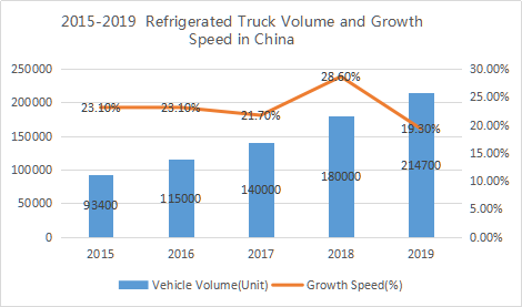 Development Situation of the Refrigerated Vehicle Industry in China and the Trend Analysis