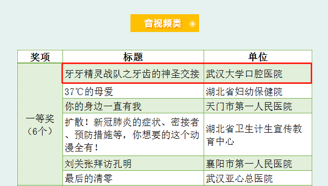 《牙牙精灵》又双叒叕获奖了!全省健康科普大赛一等奖!