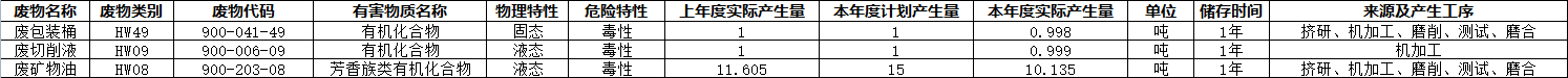 September 2022 Shandong Xinya Green Power Fuel System Co., Ltd. Dangerous Waste Publicity Form