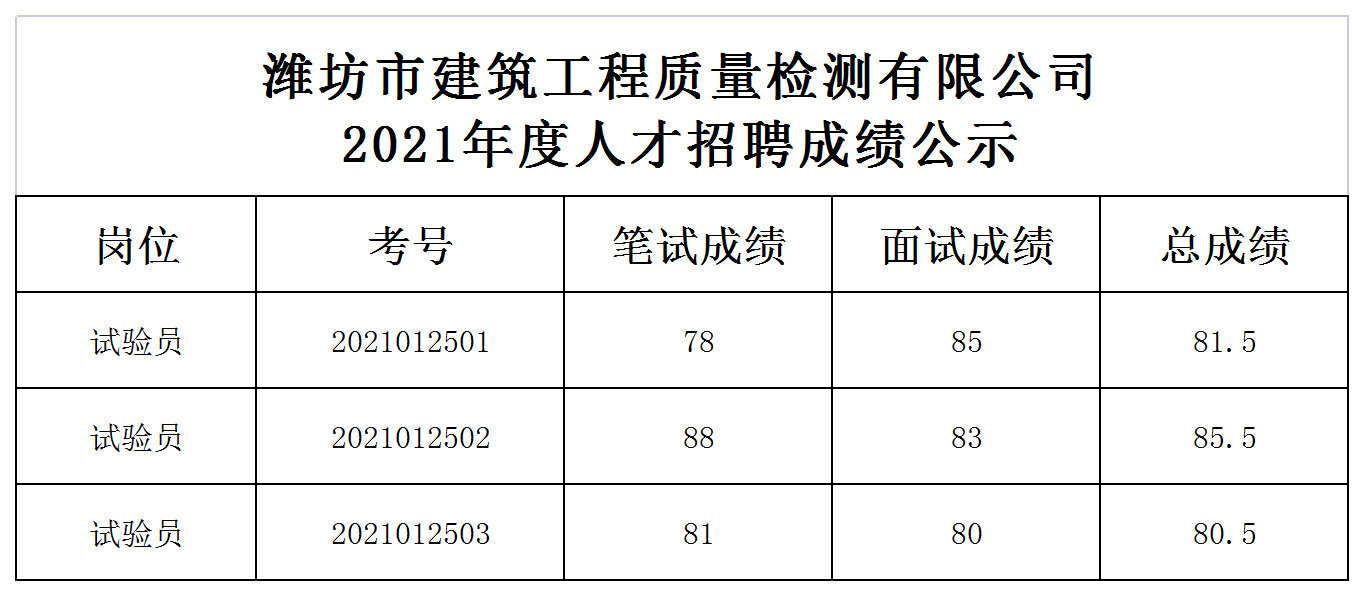 濰坊市建筑工程質(zhì)量檢測有限公司2021年度人才招聘考試成績公示