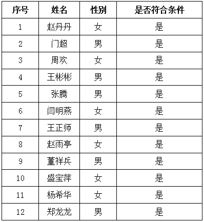 2019年山東新華書店集團有限公司濰坊地區(qū)縣級分公司研學旅行專業(yè)人員進入筆試人員名單公示