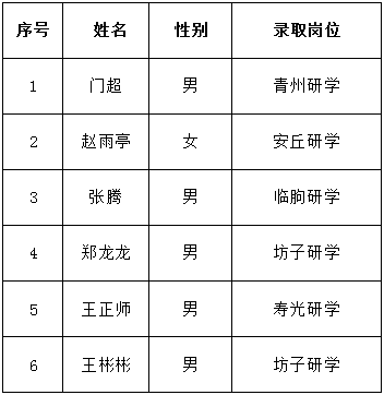 2019年山東新華書店集團有限公司濰坊地區(qū)縣級分公司研學旅行專業(yè)人員進入體檢人員名單