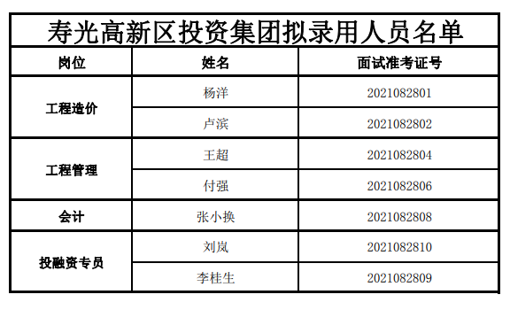 壽光高新區(qū)投資集團公開招聘擬錄用人員名單