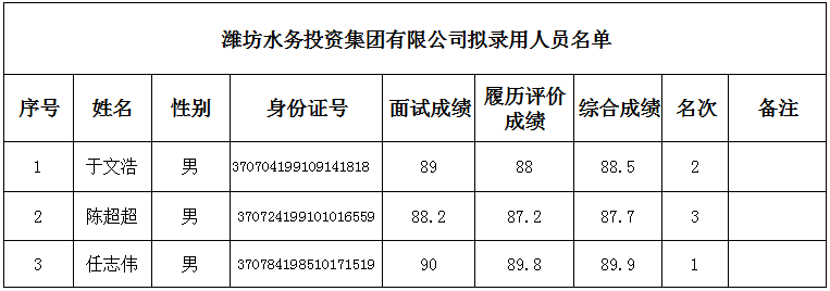 2022年濰坊水務投資集團有限公司擬錄用人員名單公示