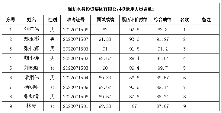 2022年濰坊水務(wù)投資集團有限公司擬錄用人員名單公示