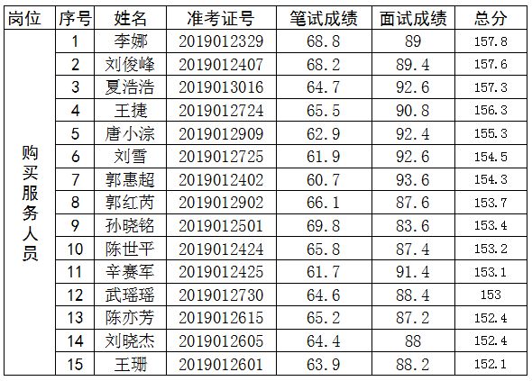 濰坊市行政審批服務(wù)局購買服務(wù)人員2019年招聘進(jìn)入體檢人員名單