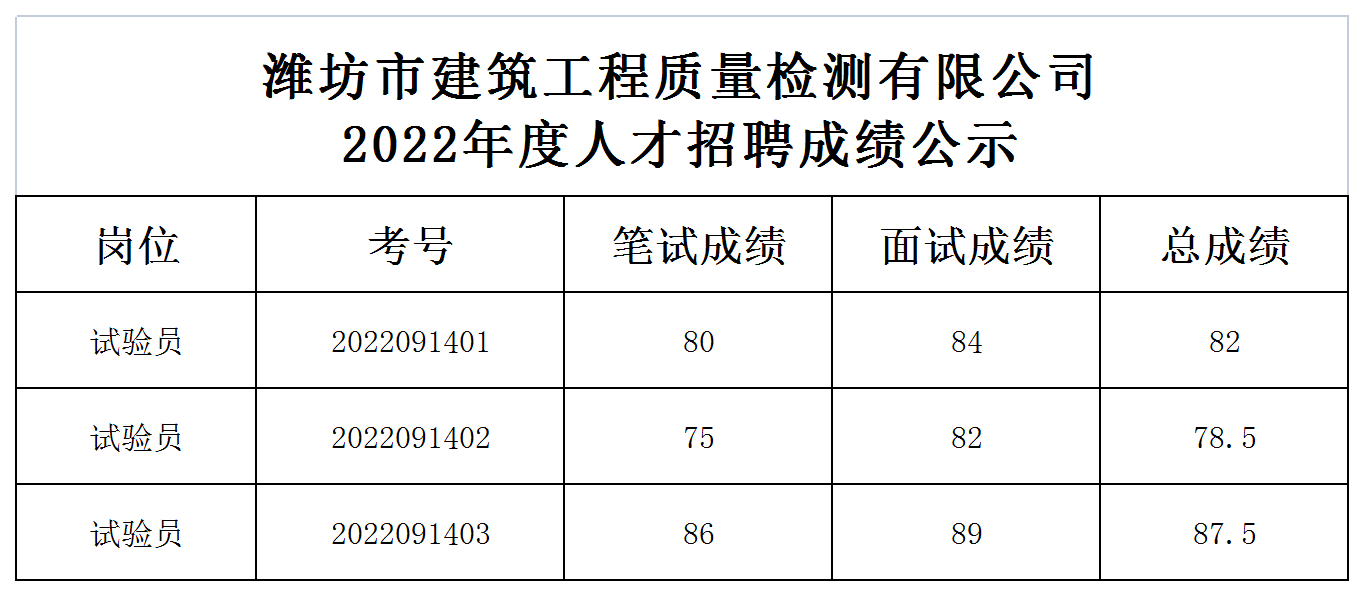 濰坊市建筑工程質(zhì)量檢測有限公司2022年度人才招聘考試成績公示