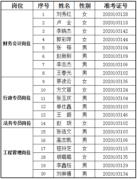 壽光市文騰基礎設施建設開發(fā)有限公司2020年公開招聘擬錄用人員名單