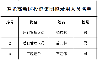 壽光高新區(qū)投資集團招聘擬聘用人員名單