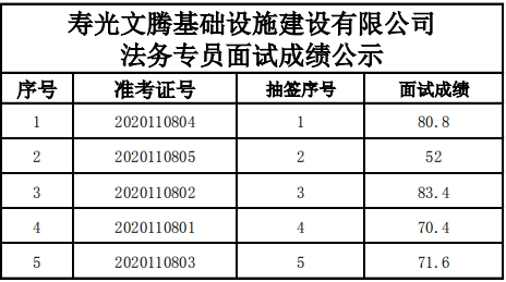 壽光市文騰基礎(chǔ)設(shè)施建設(shè)開發(fā)有限公司2020年招聘面試成績公示