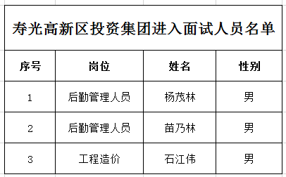 壽光高新區(qū)投資集團招聘進入面試人員名單