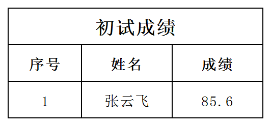 2023年山東新華書店集團有限公司濰坊分公司自聘人員招聘復試成績公示