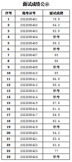 2022年濰坊水務(wù)投資集團有限公司相關(guān)招聘崗位面試成績公示