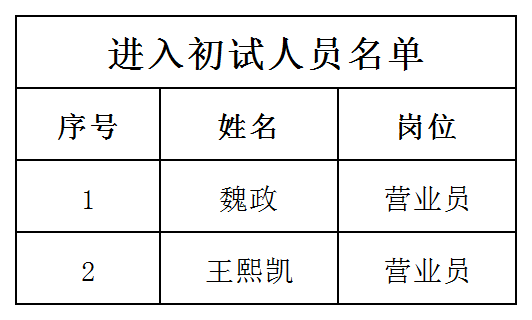 2024年山東新華書(shū)店集團(tuán)有限公司濰坊分公司自聘人員招聘進(jìn)入初試人員公示