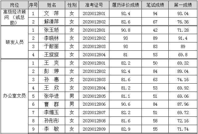 山東壽光檢測集團(tuán)有限公司相關(guān)招聘崗位第一成績公示