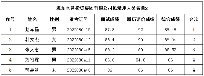 2022年濰坊水務(wù)投資集團有限公司擬錄用人員名單公示