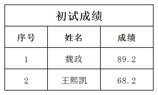 2024年山東新華書(shū)店集團(tuán)有限公司濰坊分公司自聘人員招聘初試成績(jī)公示