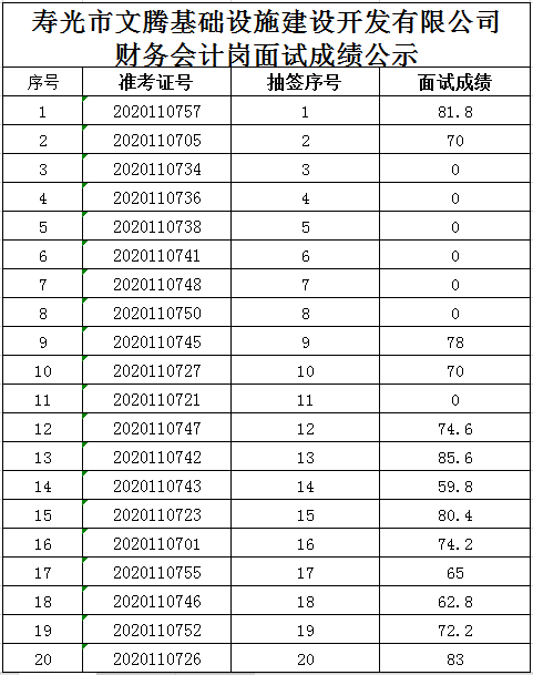 壽光市文騰基礎設施建設開發(fā)有限公司2020年招聘面試成績公示