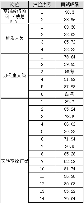 山東壽光檢測集團(tuán)有限公司相關(guān)招聘崗位面試成績公示