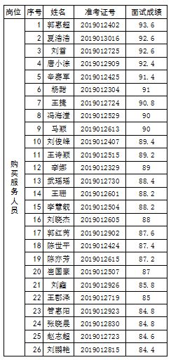 濰坊市行政審批服務(wù)局購買服務(wù)人員2019年招聘面試成績公示