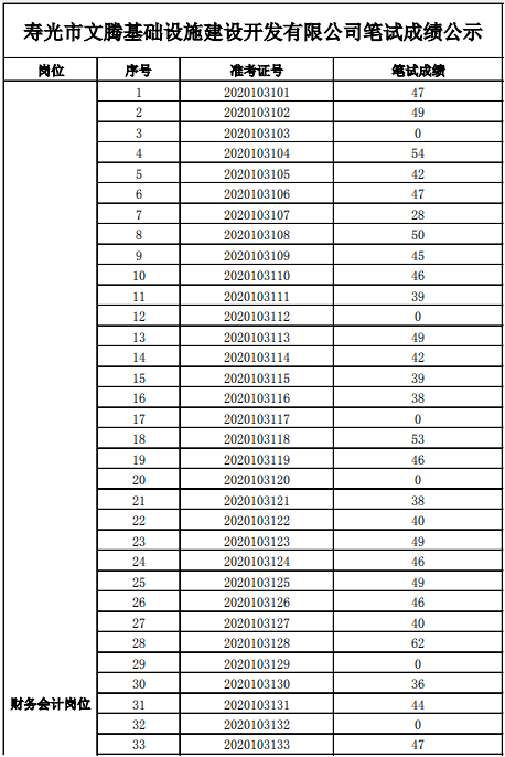 壽光市文騰基礎設施建設開發(fā)有限公司2020年招聘筆試成績公示