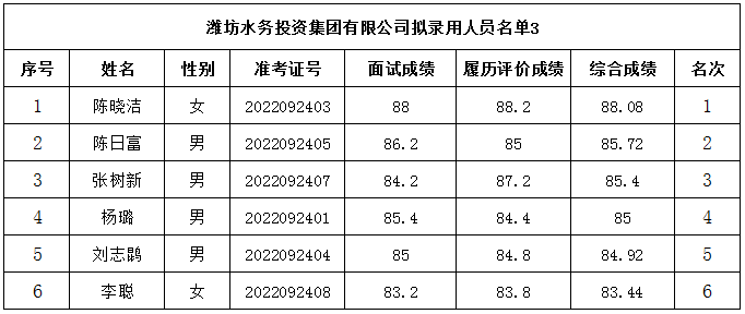 2022年濰坊水務(wù)投資集團(tuán)有限公司擬錄用人員名單公示