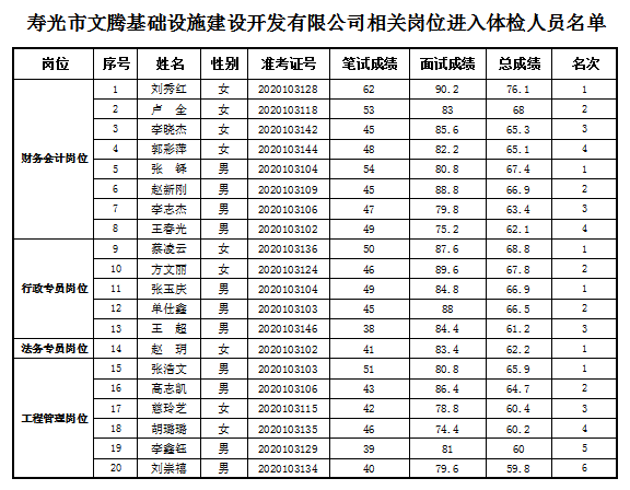 壽光市文騰基礎(chǔ)設(shè)施建設(shè)開發(fā)有限公司相關(guān)崗位進(jìn)入體檢人員名單公示