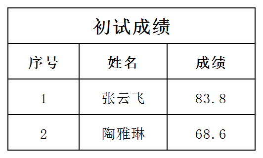 2023年山東新華書店集團有限公司濰坊分公司自聘人員招聘初試成績公示