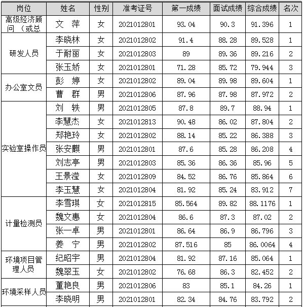 山東壽光檢測集團有限公司相關(guān)崗位公開招聘擬錄用人員名單