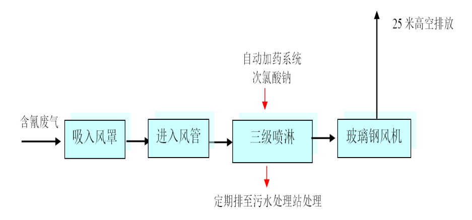 含氰廢氣處理