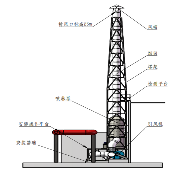 含氰廢氣處理