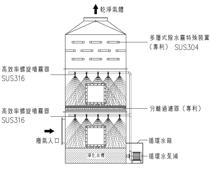 環保
