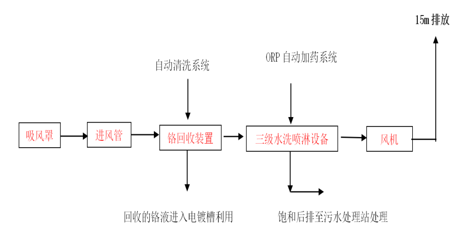 含鉻廢氣處理