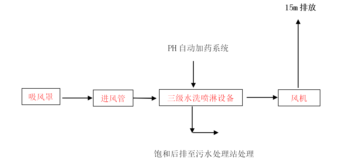 酸堿廢氣處理
