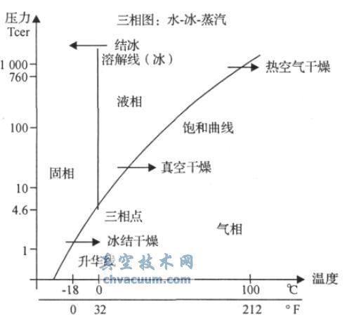 水三相圖