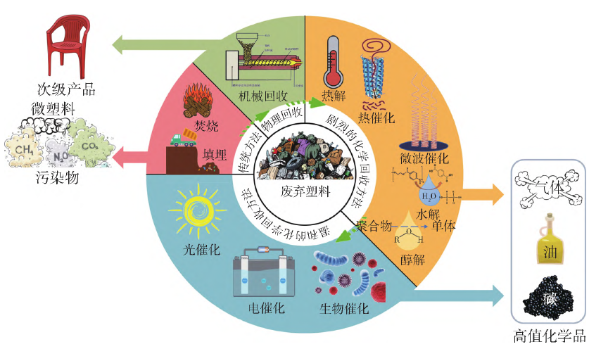 塑料的回收利用是如何實(shí)現(xiàn)的？