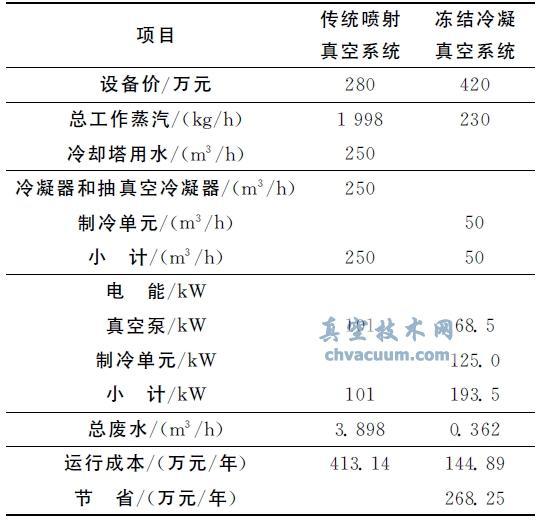干式-冷凝真空脫臭系統經(jīng)濟效益分析