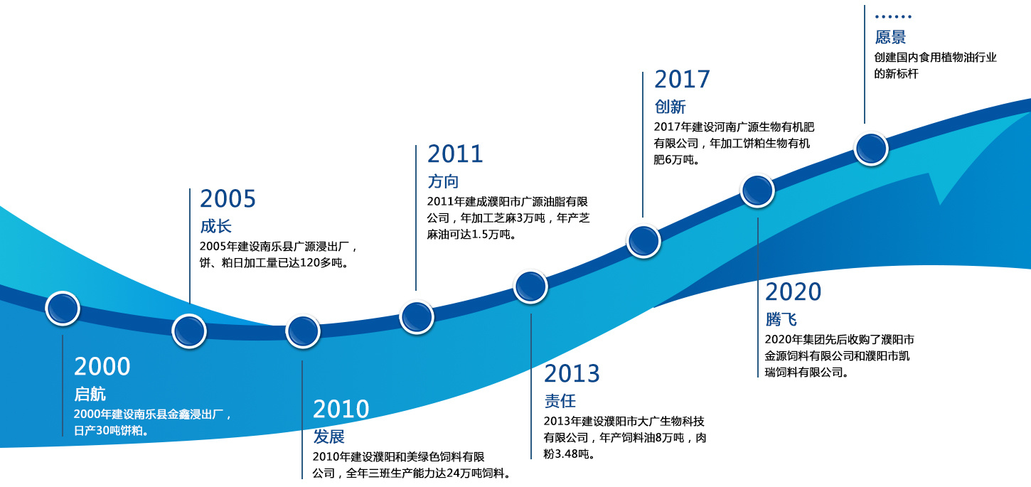 發(fā)展歷程